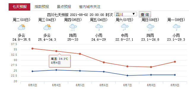 四川省七天天气预报.png