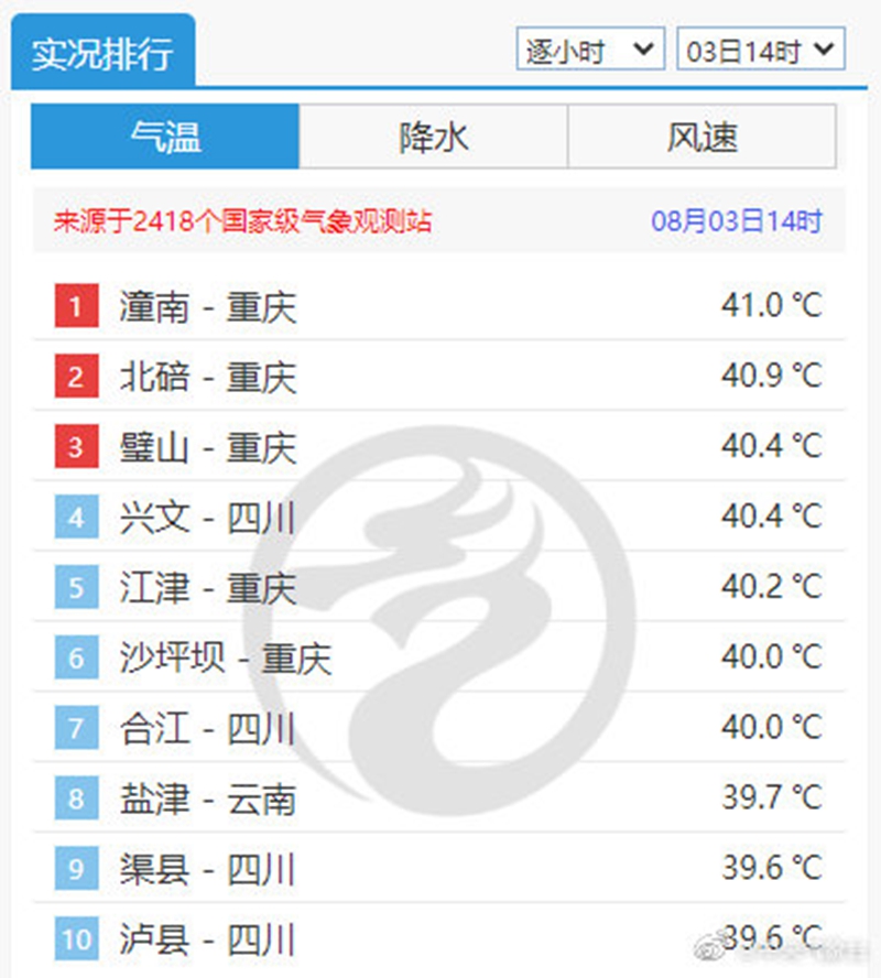 全国8月3日14时整点气温实况排行（图片来自中央气象台）.jpg