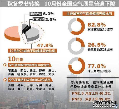 （图表）[生态]秋冬季节转换 10月份全国空气质量普遍下降 